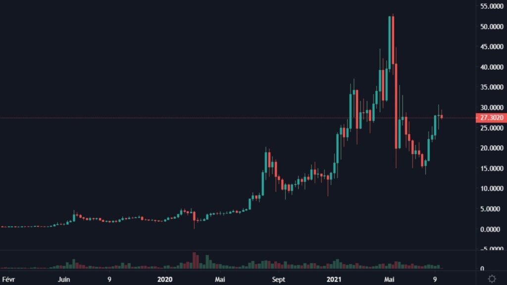 Cotation de la cryptomonnaie LINK en USDT de février 2019 à août 2021 en Weekly