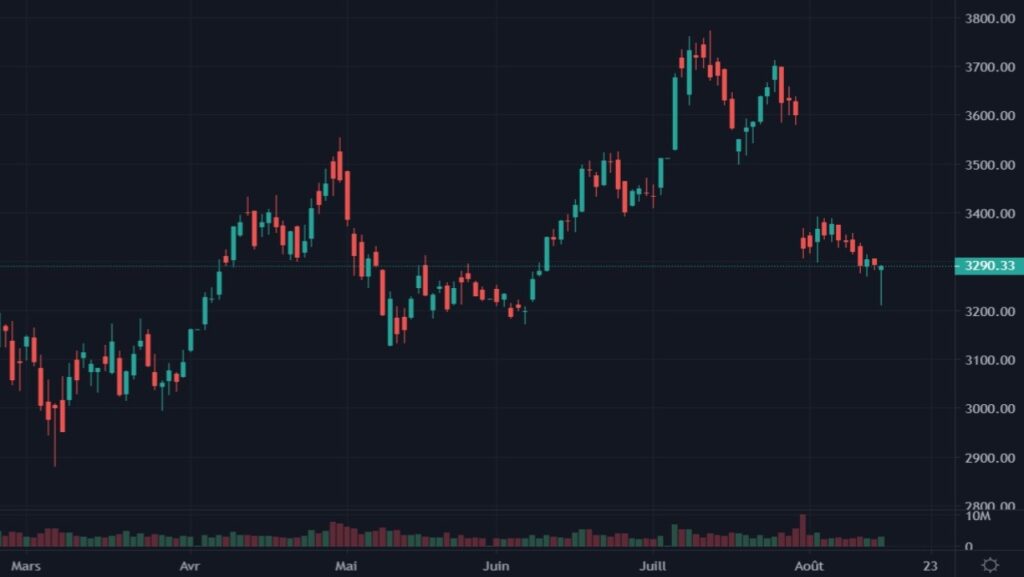 Cotation de l'action Amazon en USD du 01 mars 2021 au 12 août 2021 en UT Daily