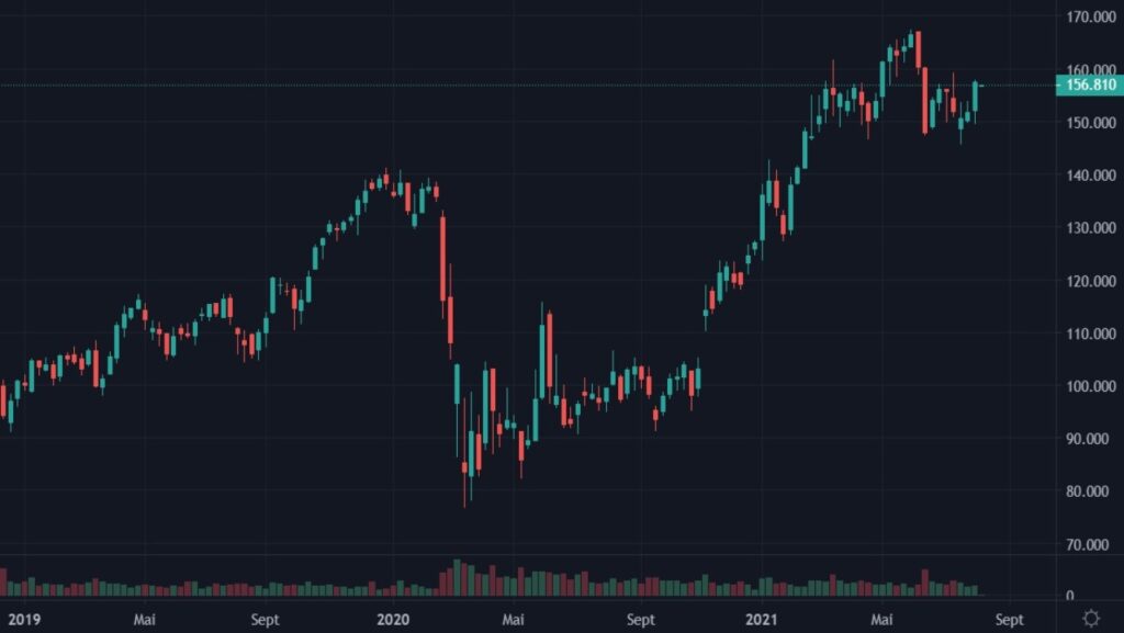 Cotation de l'action JPMorgan Chase du 01 janvier 2019 au 3 août 2021 en UT Weekly