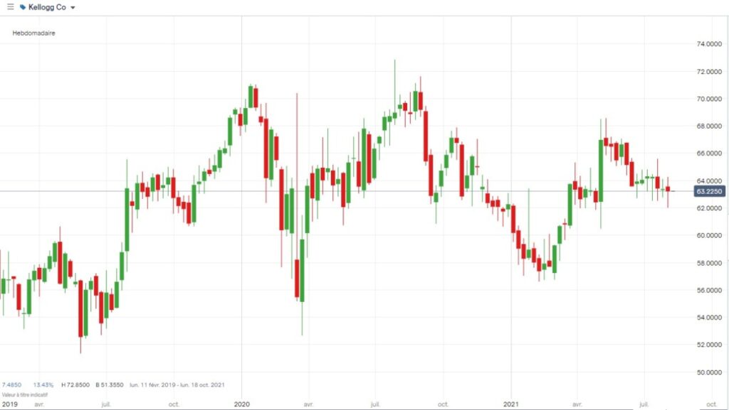 Cotation de l'action Kellogg Co sur IG du 01 janvier 2019 au 3 août 2021 en UT Weekly