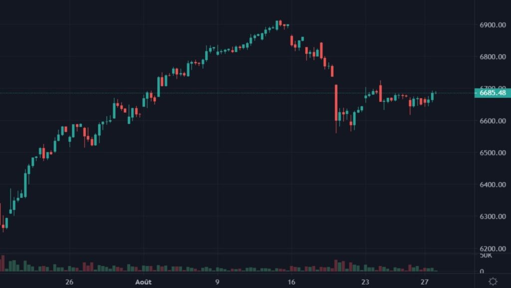 Cotation de l'indice CAC40 du 20 juillet 2021 au 27 août 2021 en H4