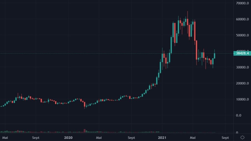 Cotation du BTC en USDT du 01 mai 2019 au 28 juillet 2021 en UT Weekly