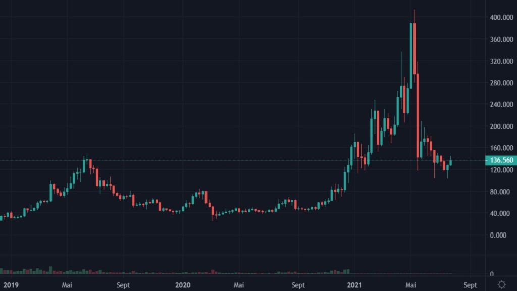 Cotation du LTC en USDT du 01 janvier 2019 au 28 juillet 2021 en UT Weekly