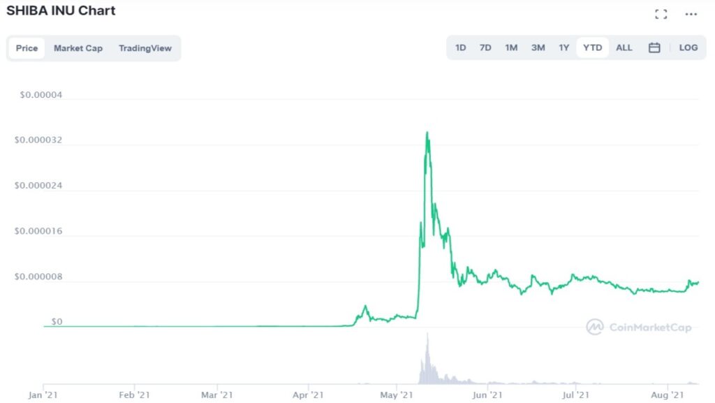 Cotation du Shiba Inu en USD du 10 août 2020 au 10 août 2021 sur Coinmarketcap