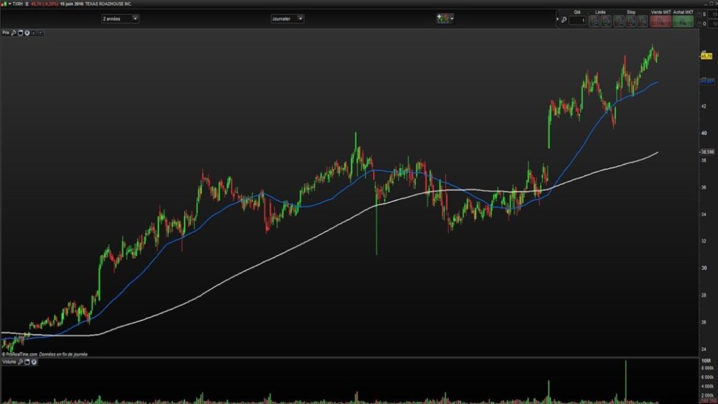 Exemple graphique sur l'action Texas Roadhouse Inc d'une tendance de fonds haussière clairement établie sur plusieurs mois