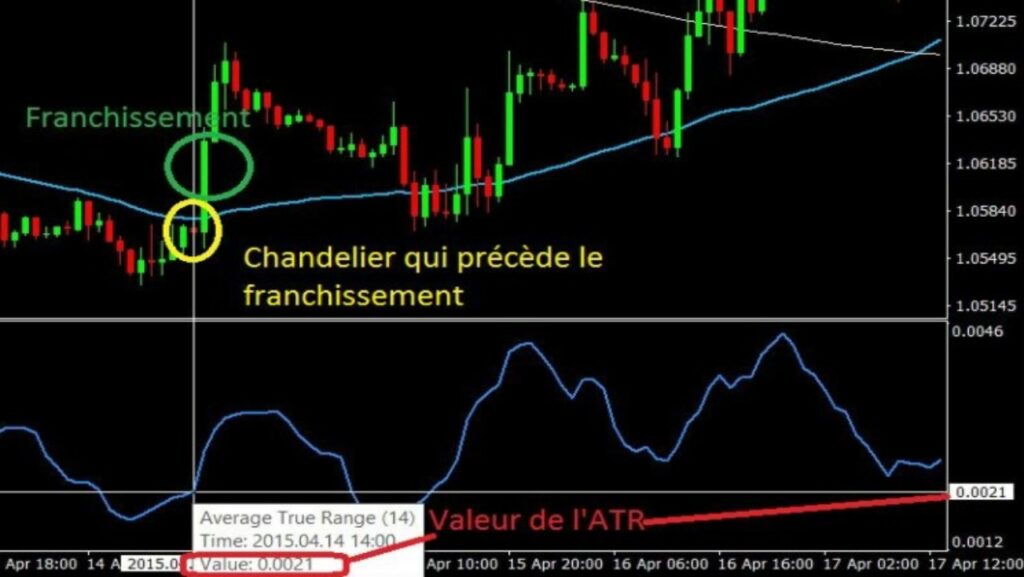 Illustration de l'indicateur ATR paramétré sous un graphique