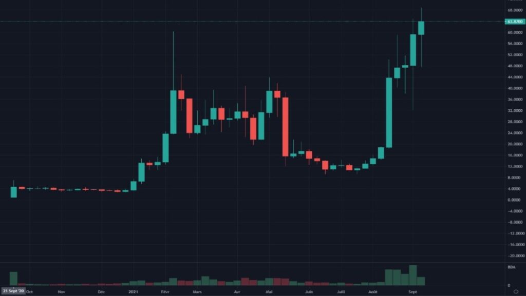 Cotation de la crypto AVAX en USDT du 21 septembre 2020 au 15 septembre 2021 en UT Weekly