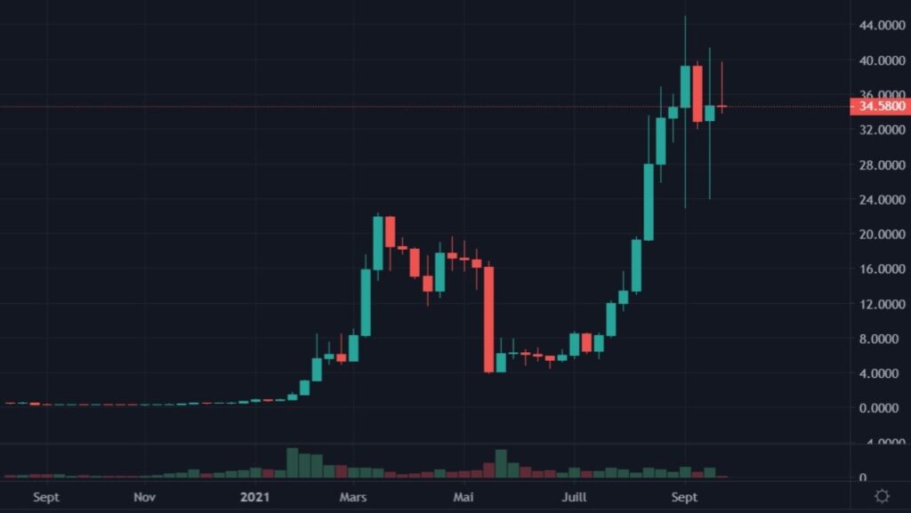 Cotation de la crypto-monnaie LUNA en USDT de septembre 2020 à septembre 2021 en UT Weekly