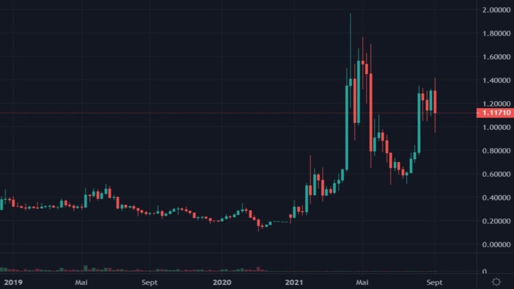 Cotation de la crypto-monnaie XRP en USDT du 01 janvier 2019 au 05 septembre 2021 en UT Weekly