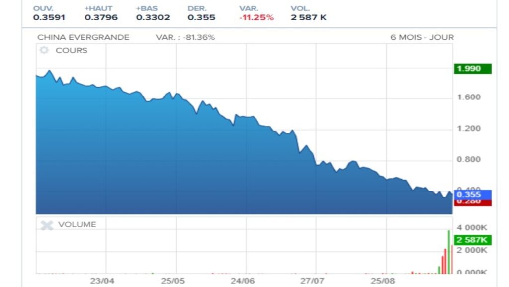 Cotation de l'action Evergrande du 24 mars 2021 au 23 septembre 2021
