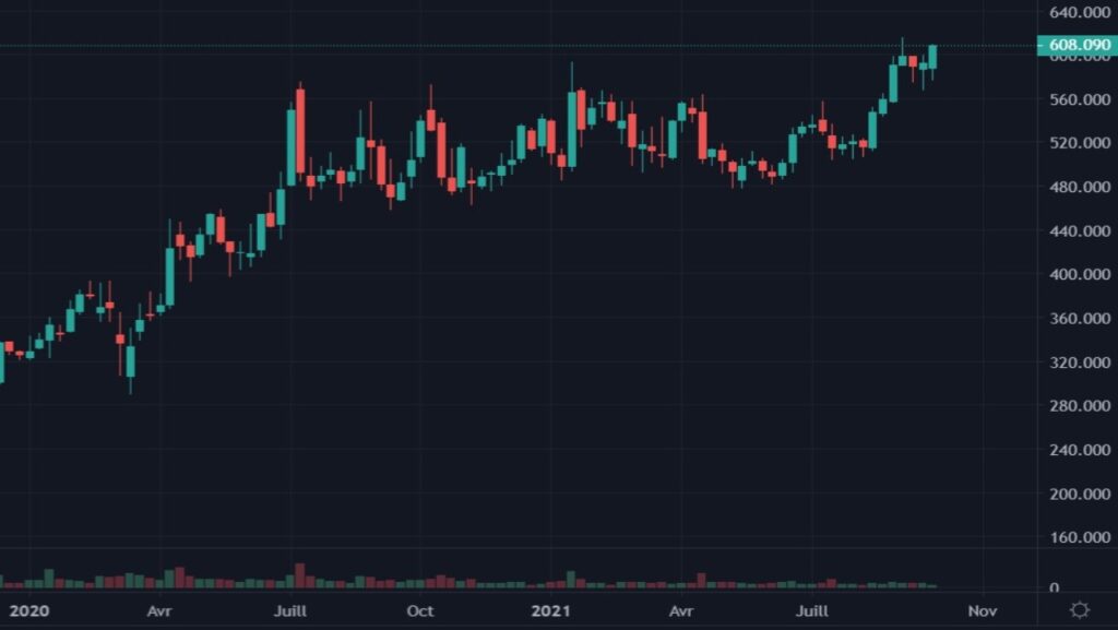 Cotation de l'action Netflix en USD du 01 janvier 2020 au 28 septembre 2021 en UT Weekly