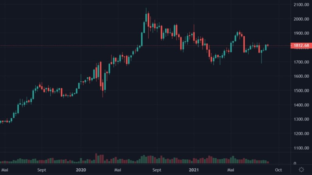 Cotation de l'or en USD du 01 mai 2019 au 30 août 2021 en UT Weekly