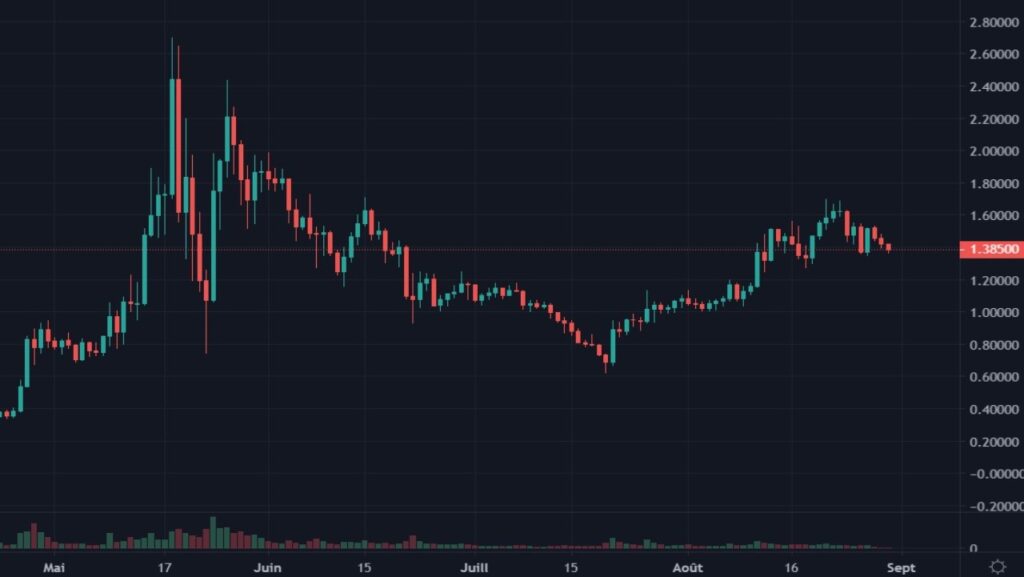 Cotation du MATIC en USDT du 24 avril 2021 au 25 août 2021 en UT Daily