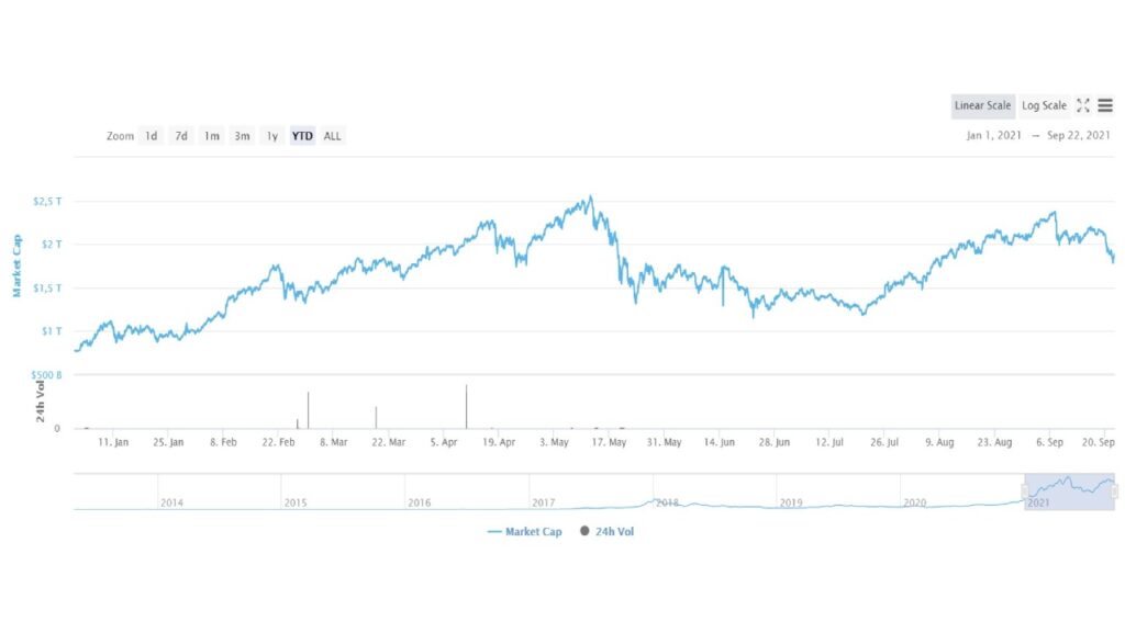 Cotation du marché crypto global en USD du 01 janvier 2021 au 20 septembre 2021