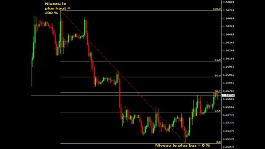 Illustration graphique des niveaux de retracement de Fibonacci