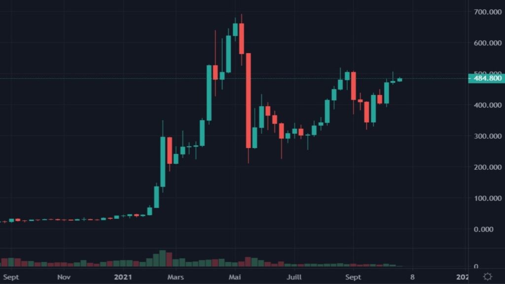 Cotation de la crypto BNB en USDT du 01 septembre 2020 au 25 octobre 2021 en UT Weekly