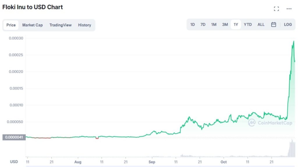 Cotation de la crypto FLOKI en USD du 11 juillet 2021 au 29 octobre 2021 sur CoinMarketCap