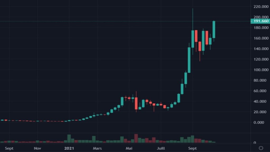 Cotation de la crypto SOL en USDT du 01 septembre 2020 au 20 octobre 2021 en UT Weekly