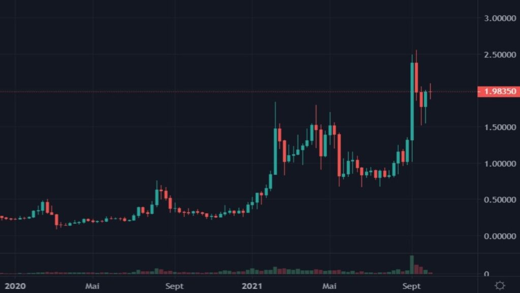 Cotation de la crypto-monnaie ALGO en USDT du 01 janvier 2020 au 04 octobre 2021 en UT Weekly