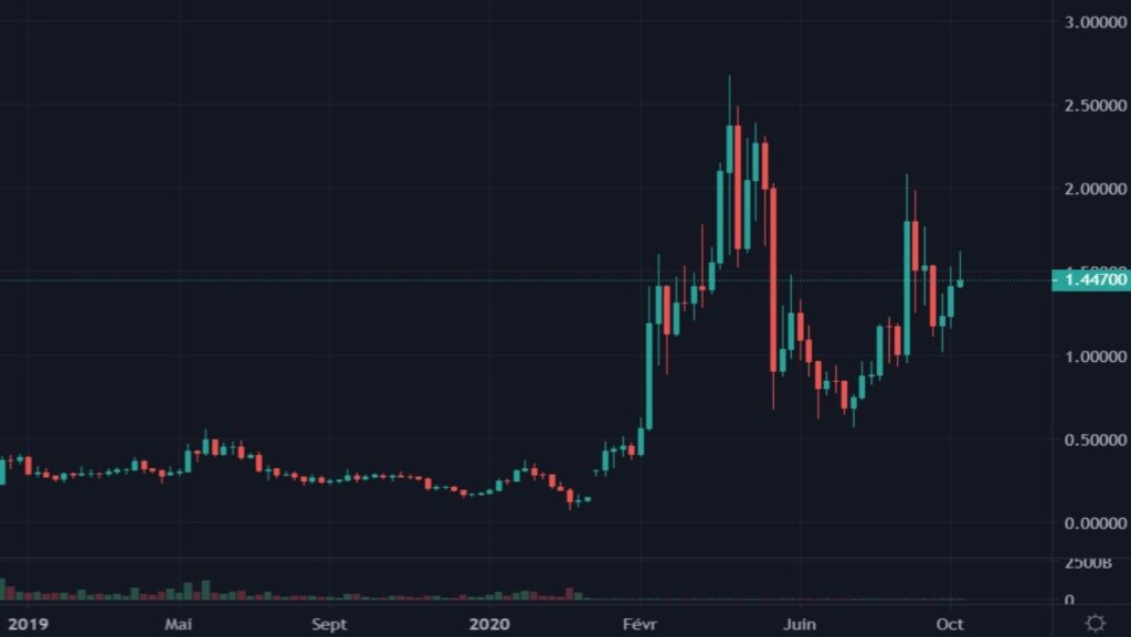 Cotation de la crypto-monnaie IOTA en USDT du 01 janvier 2019 au 11 septembre 2021 en UT Weekly