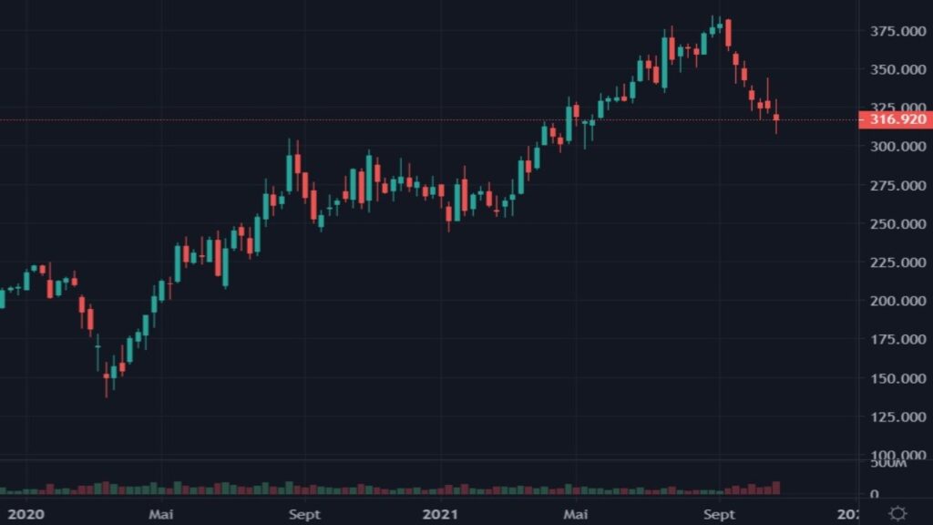 Cotation de l'action Facebook en USD du 01 janvier 2020 au 27 octobre 2021 en UT Weekly