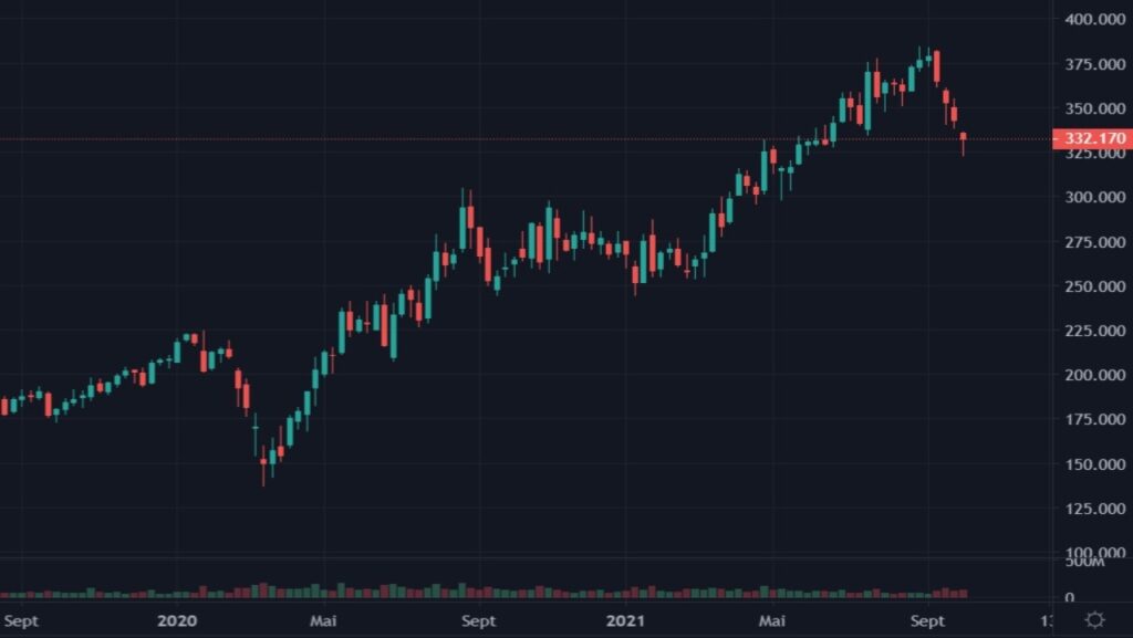 Cotation de l'action Facebook en USD du 01 septembre 2019 au 05 octobre 2021 en UT Weekly