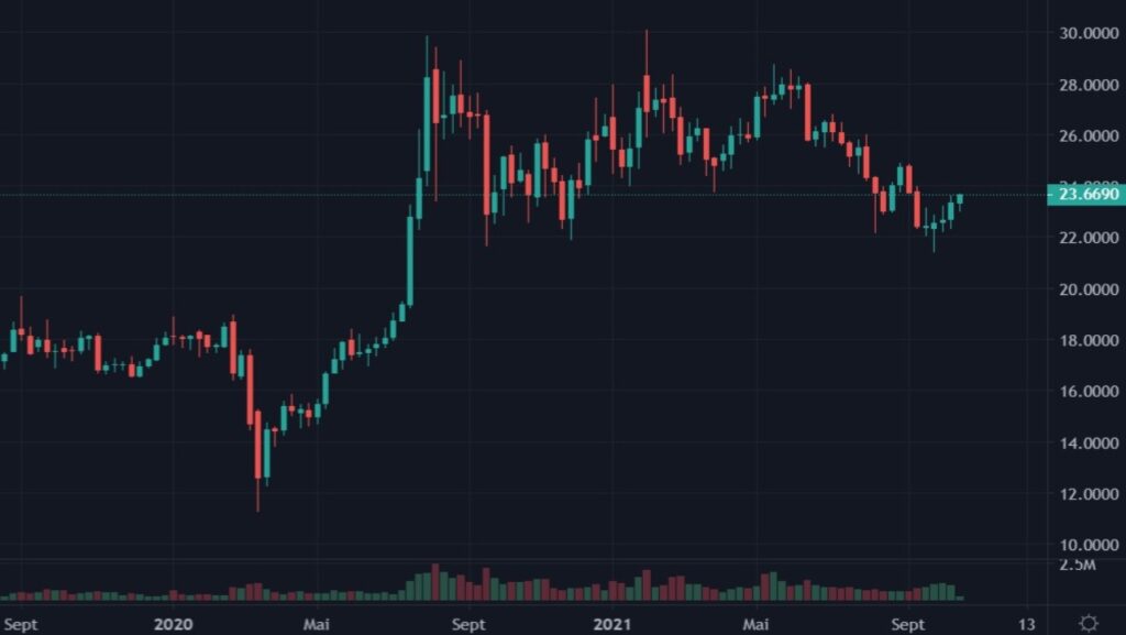 Cotation de l'argent en USD du 01 septembre 2019 au 18 octobre 2021 en UT Weekly