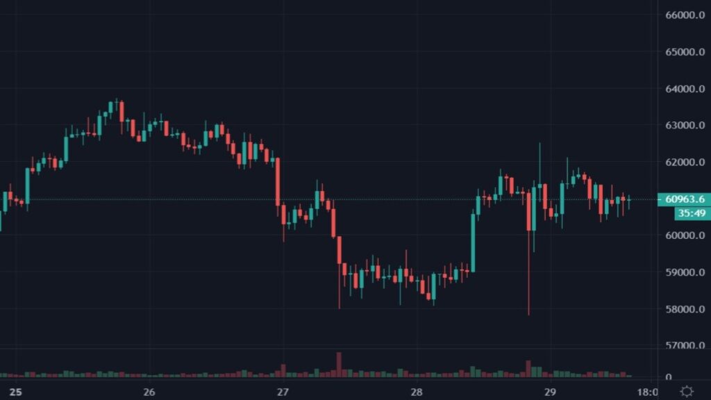 Cotation du bitcoin en USDT du 25 au 29 octobre 2021 en UT H1