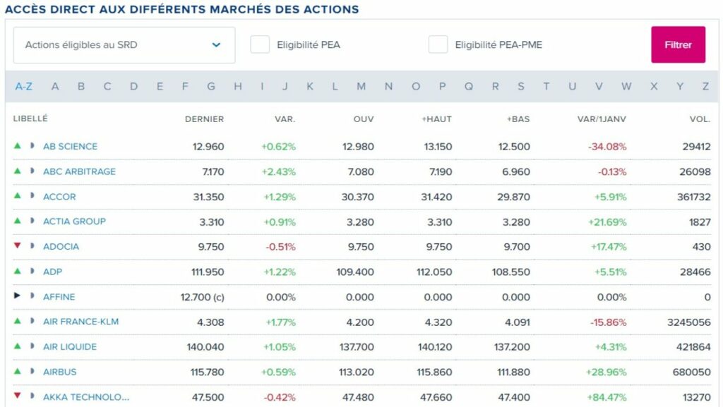 Exemple de liste d'actions françaises sur le site Boursorama