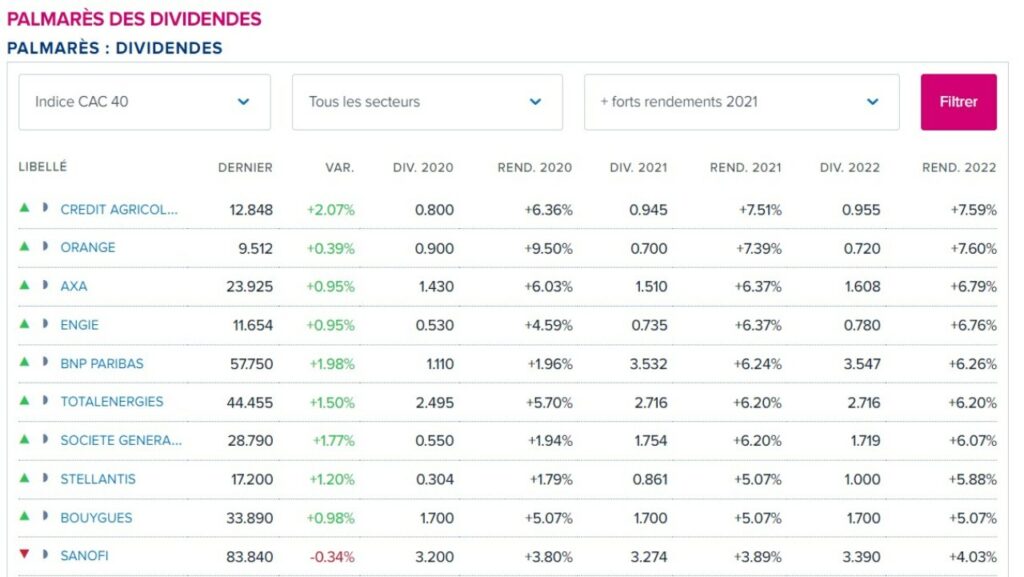 Top 10 des meilleurs rendements 2021 au sein du CAC 40 selon boursorama