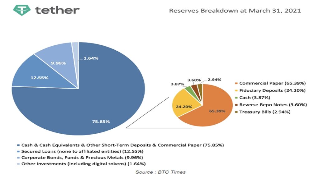 Tether collatéral