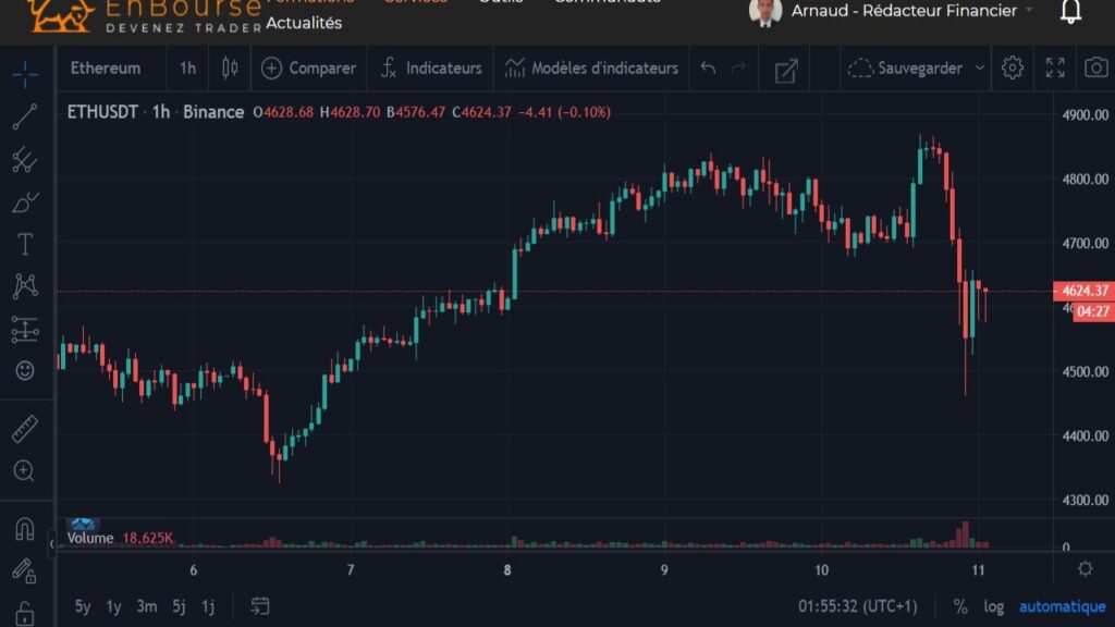 Cotation d'ETH en USDT du 01 novembre 2021 au 10 novembre 2021 en UT H1