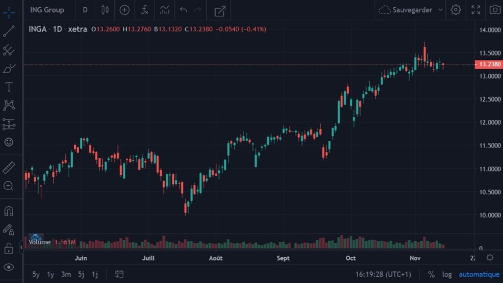 Cotation d'ING Group en USD du 01 juin 2021 au 12 novembre 2021 en UT D1