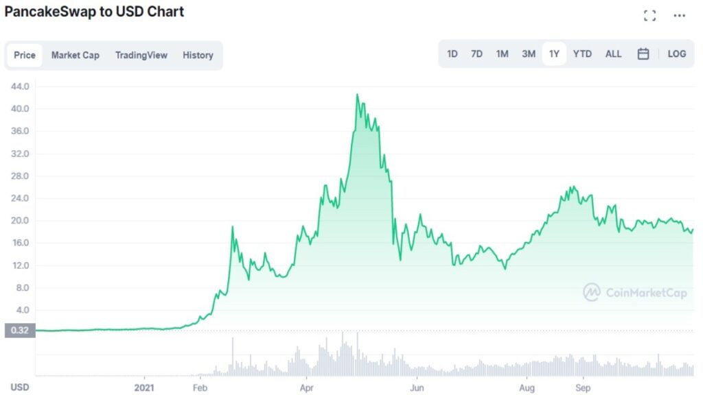 Cotation de la crypto CAKE en USD du 01 novembre 2020 au 01 novembre 2021 sur CoinMarketCap