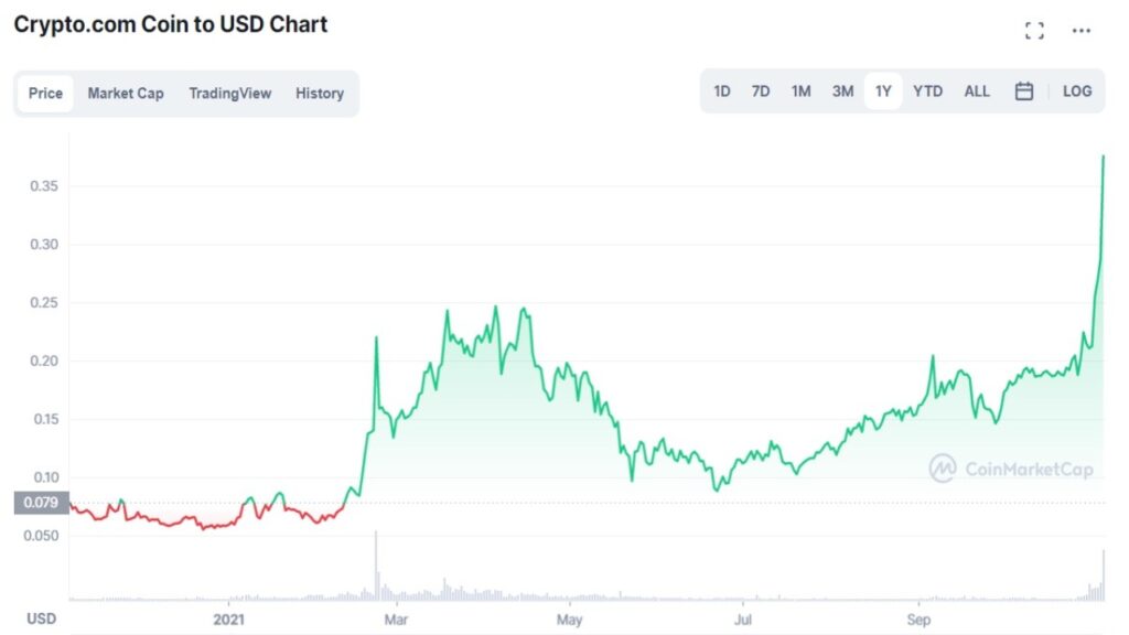 Cotation de la crypto CRO en USD du 6 novembre 2020 au 05 novembre 2021 sur CoinMarketCap