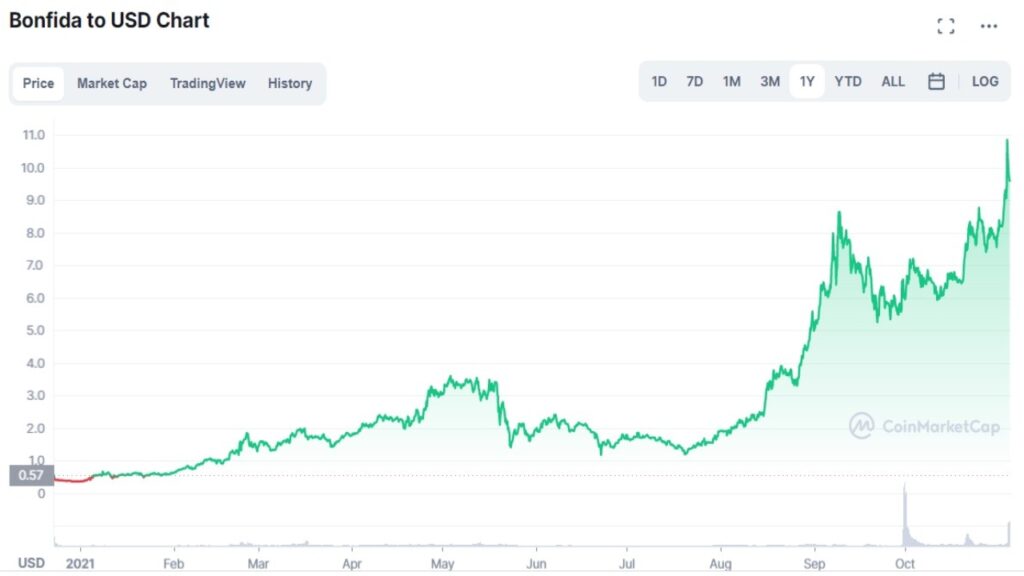 Cotation de la crypto FIDA en USD de décembre 2020 à novembre 2021 sur CoinMarketCap