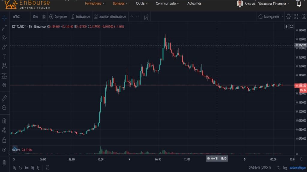 Cotation de la crypto Iotex le 04 novembre en UT M15