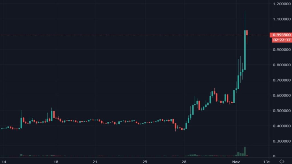 Cotation de la crypto LRC en USDT du 14 octobre 2021 au 01 novembre 2021 en UT H4