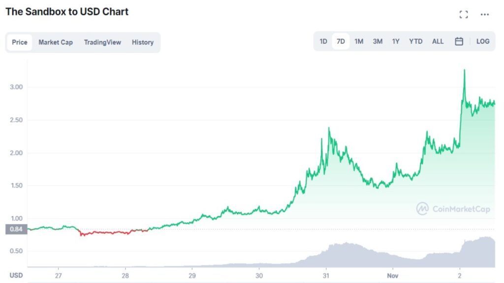 Cotation de la crypto SAND en USD du 26 octobre 2021 au 02 novembre 2021 sur CoinMarketCap