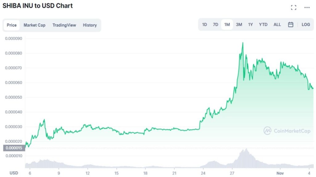 Cotation de la crypto SHIB en USD du 05 octobre 2021 au 04 novembre 2021 sur CoinMarketCap