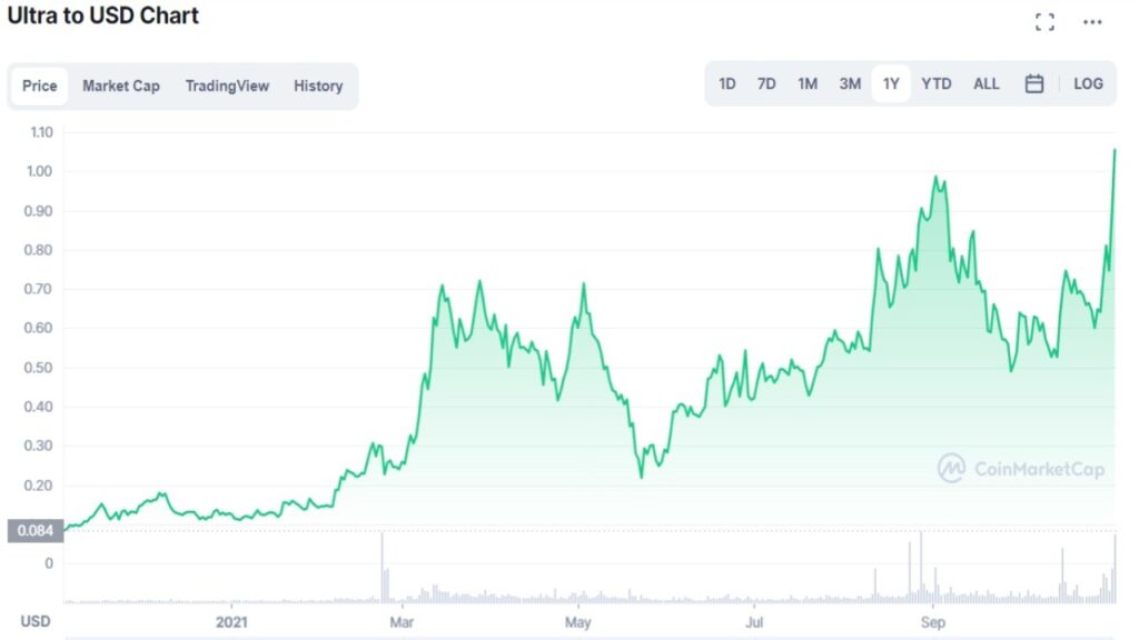 Cotation de la crypto UOS en USD du 03 novembre 2020 au 03 novembre 2021 sur CoinMarketCap