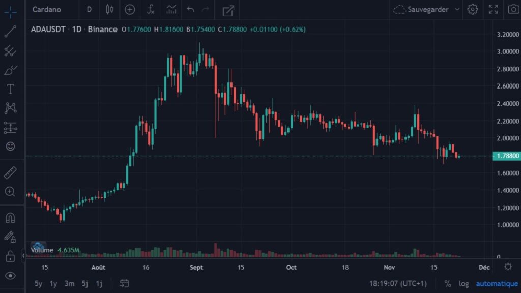 Cotation de la crypto-monnaie ADA en USDT du 10 juillet 2021 au 23 novembre 2021 en UT Daily