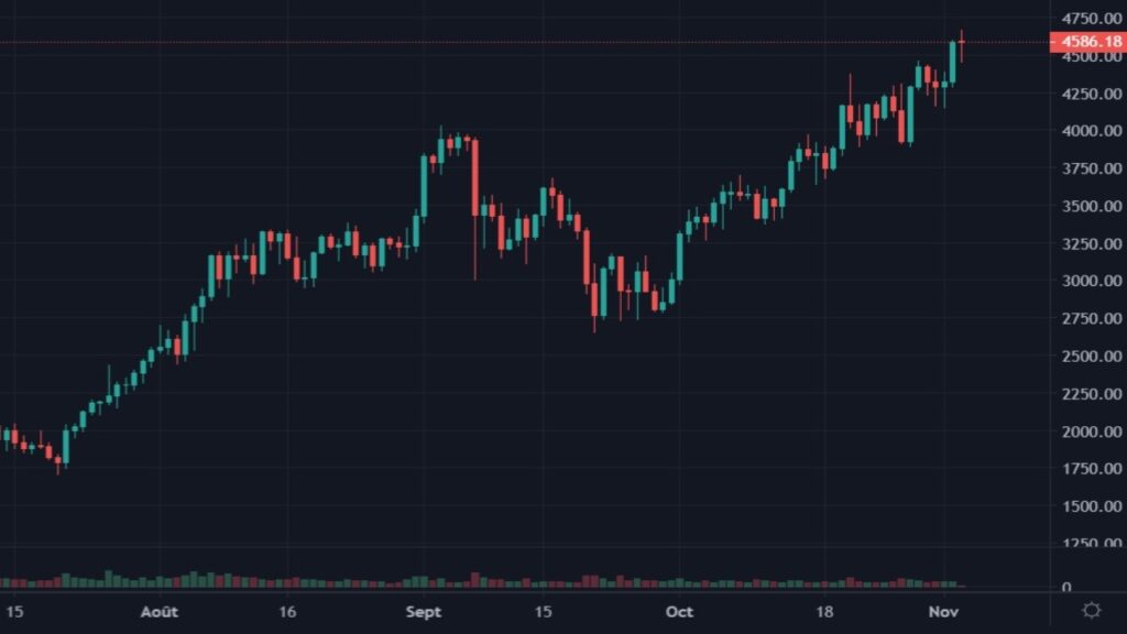 Cotation de la crypto-monnaie ETH en USDT du 15 juillet 2021 au 03 novembre 2021 en UT Daily