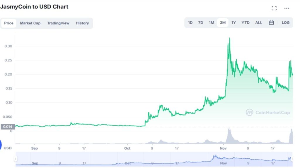 Cotation de la crypto-monnaie JASMY en USD du 24 août 2021 au 23 novembre 2021 sur Coinmarketcap