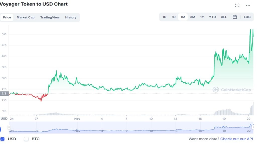 Cotation de la crypto-monnaie VGX du 23 octobre 2021 au 22 novembre 2021