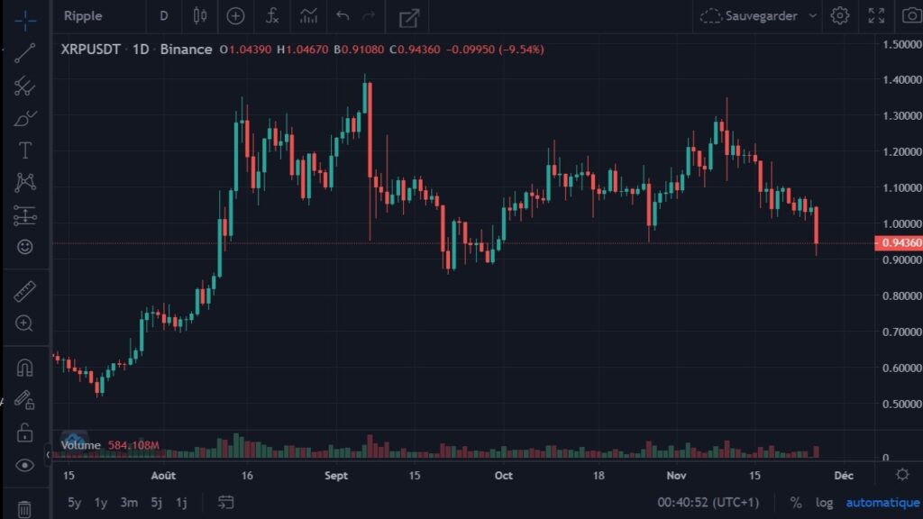 Cotation de la crypto-monnaie XRP en USDT du 15 juillet 2021 au 26 novembre 2021 en UT Daily