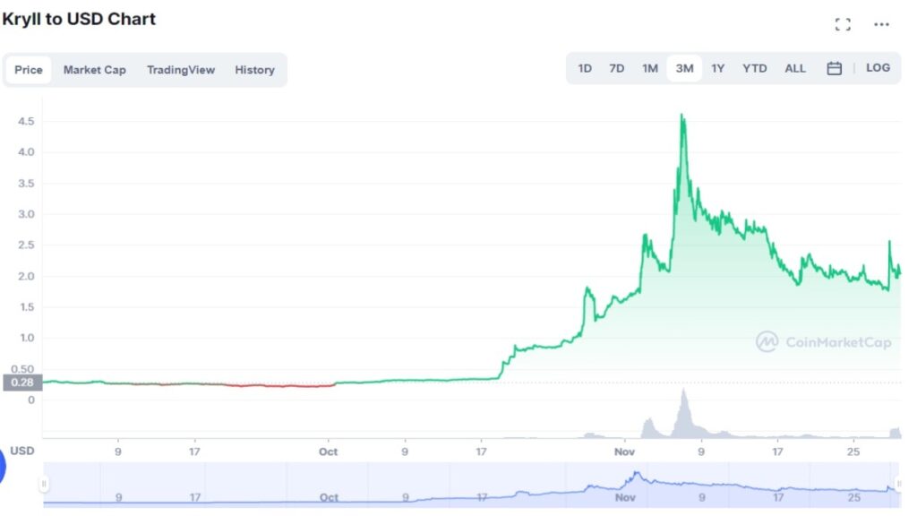 Cotation de la crypto-monnaies Kryll en USD du 04 octobre 2021 au 29 novembre 2021 sur Coinmarketcap