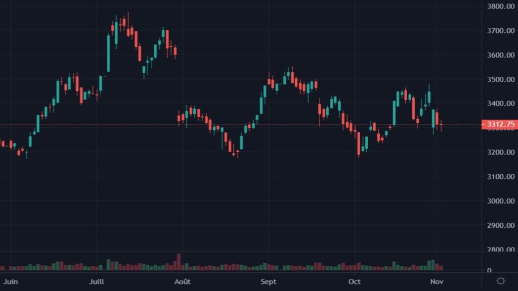 Cotation de l'action Amazon en USD du 01 juin 2021 au 02 novembre 2021 en UT D1