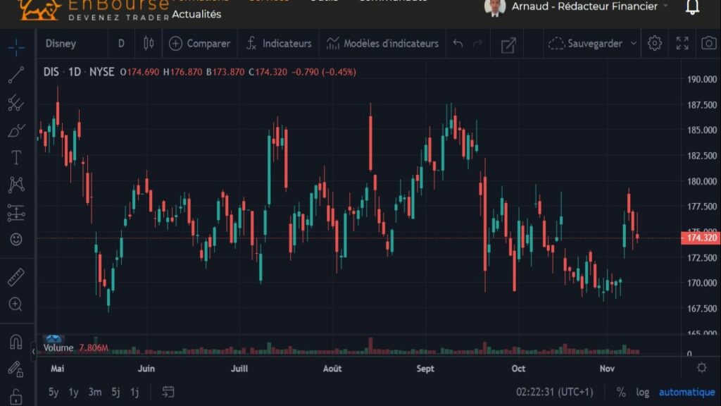 Cotation de l'action Disney en USD du 01 mai 2021 au 10 novembre 2021 en UT D1