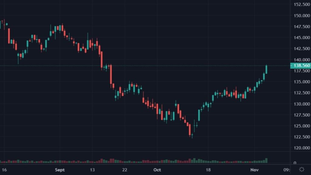 Cotation de l'action Qualcomm en USD du 16 août 2021 au 03 novembre 2021 en UT H4